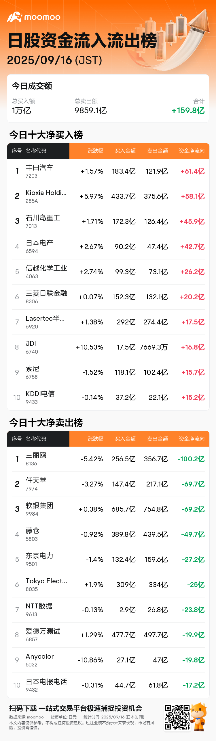 今日资金流入流出榜| 09/16 丰田汽车获净买入61.42亿日元、三丽鸥获净卖出100.22亿日元
