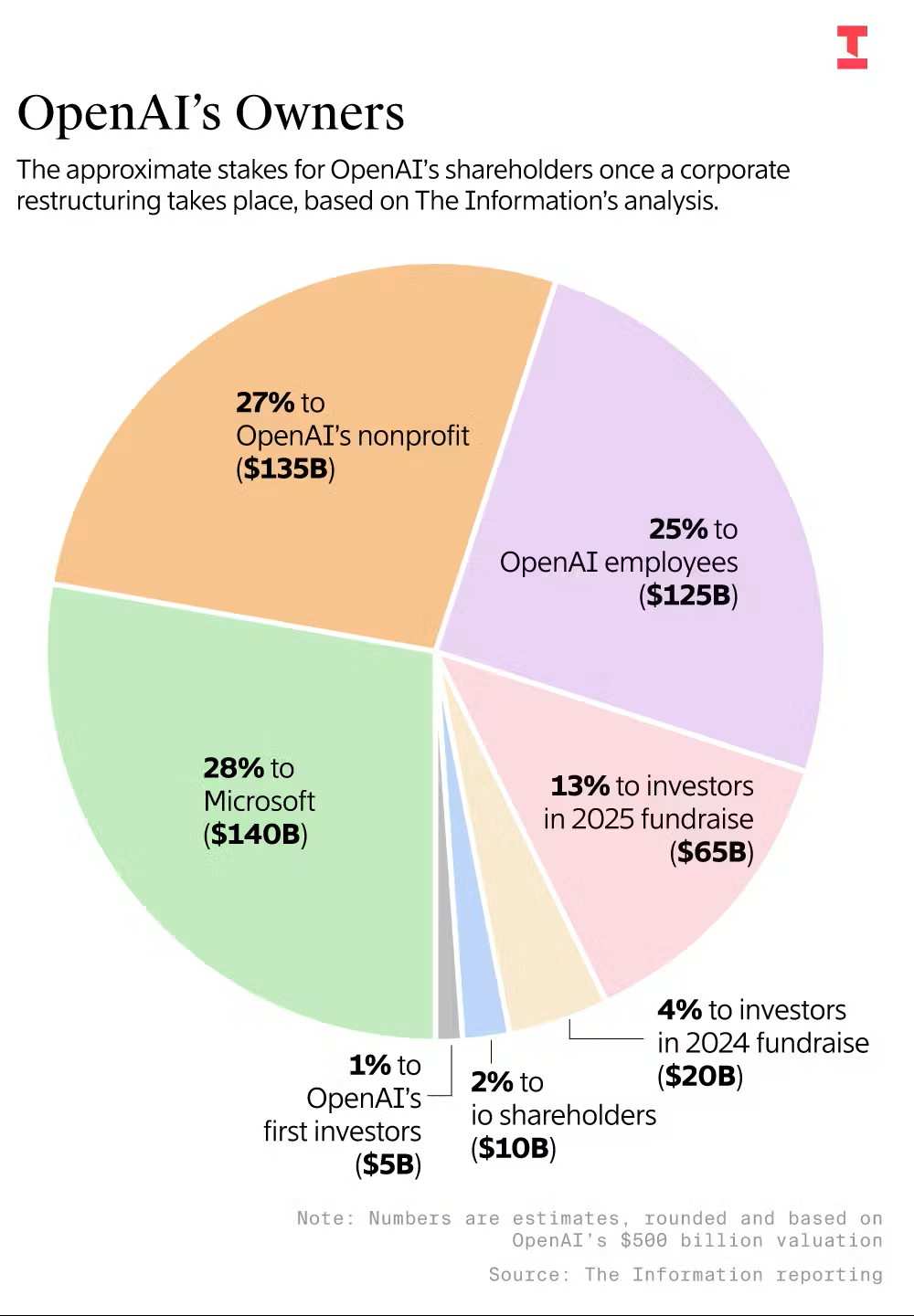An infographic to understand: Who will own the new OpenAI