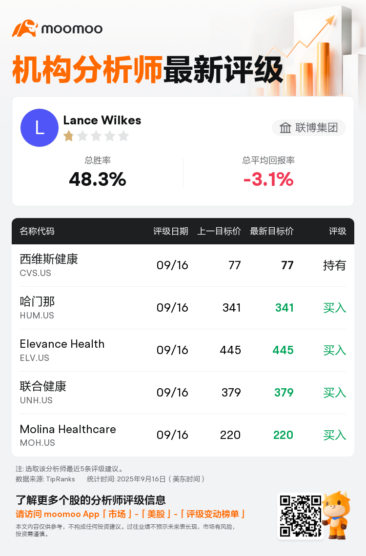 联博集团维持联合健康(UNH.US)买入评级，维持目标价379美元