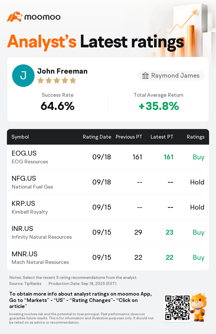 Raymond James Maintains EOG Resources(EOG.US) With Buy Rating, Maintains  Target Price $161