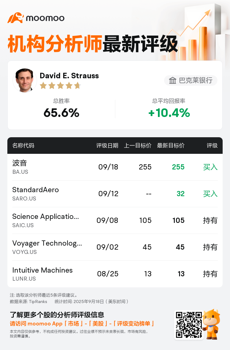 巴克莱银行维持波音(BA.US)买入评级，维持目标价255美元