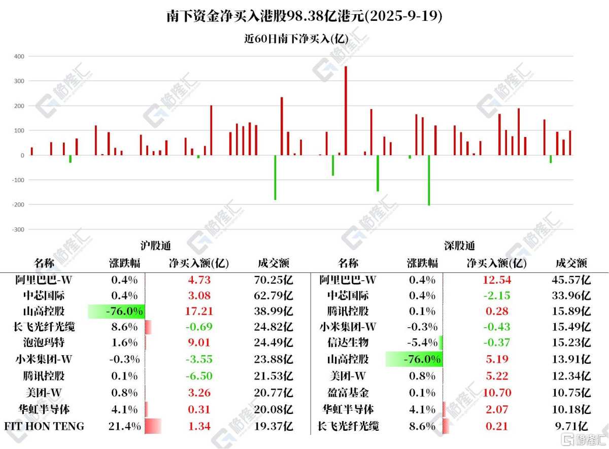 资金动向| 北水再度扫货港股超98亿，狂买山高控股22.4亿港元
