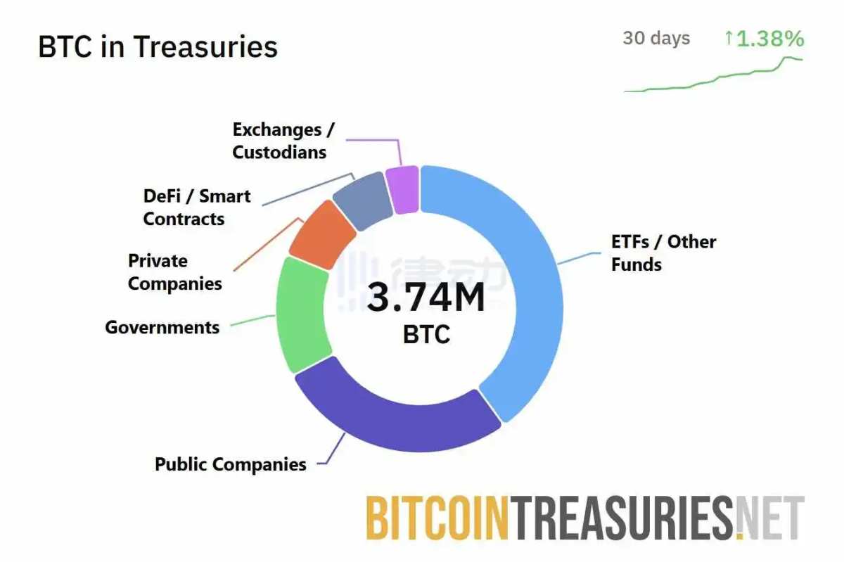Various Institutions Already Hold 3.74 Million Bitcoins, Representing 17.8%  of the Total Supply - moomoo