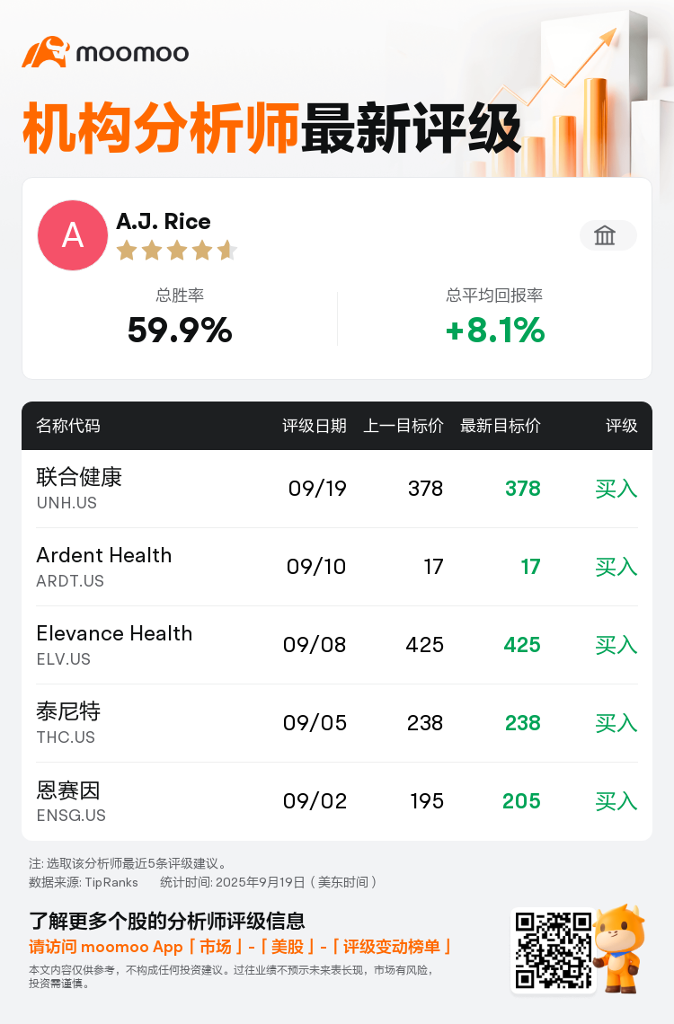 瑞士银行维持联合健康(UNH.US)买入评级，维持目标价378美元
