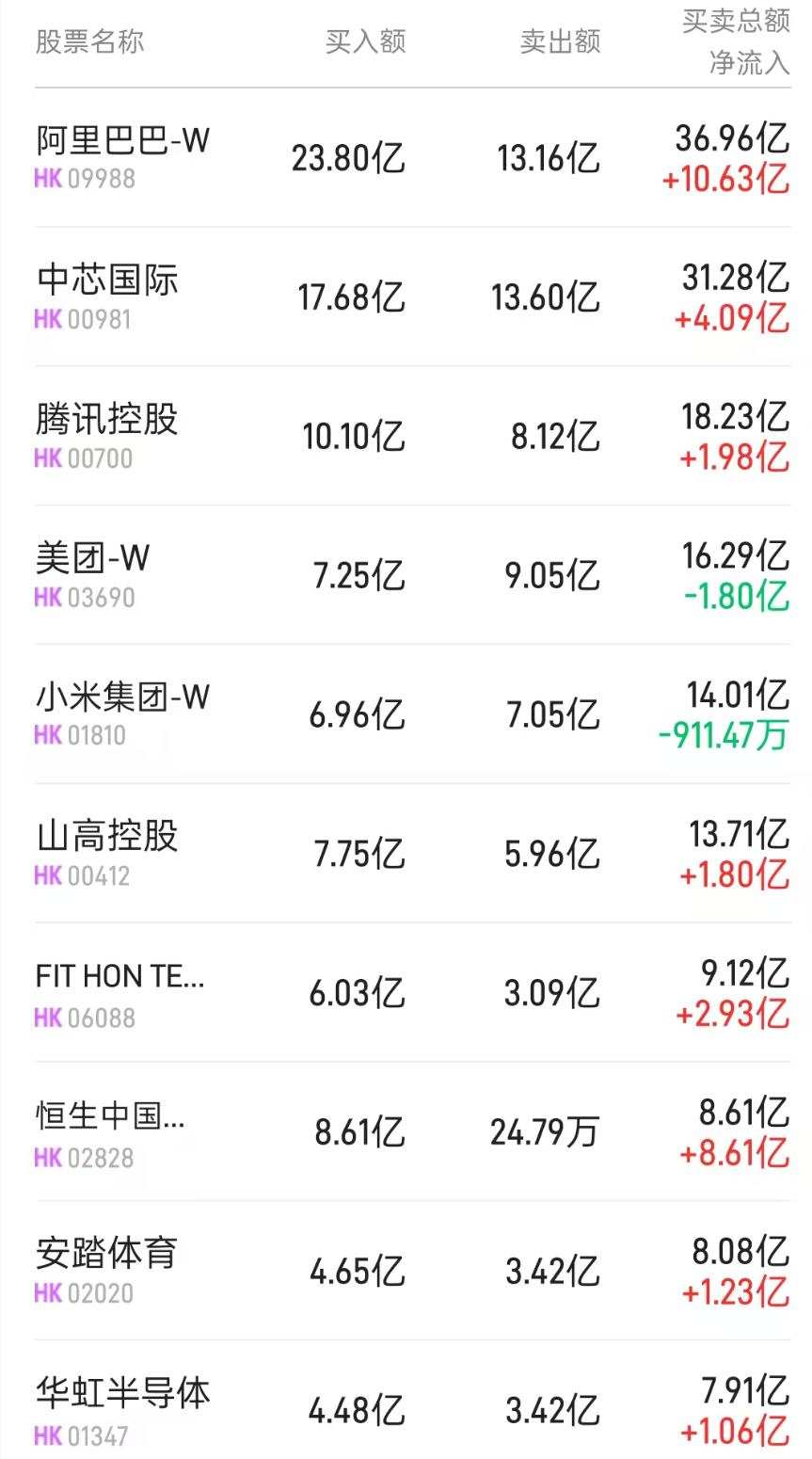 北水动向|北水成交净买入127.36亿内资再度加仓港股ETF 抢筹盈富基金(02800)超28亿港元