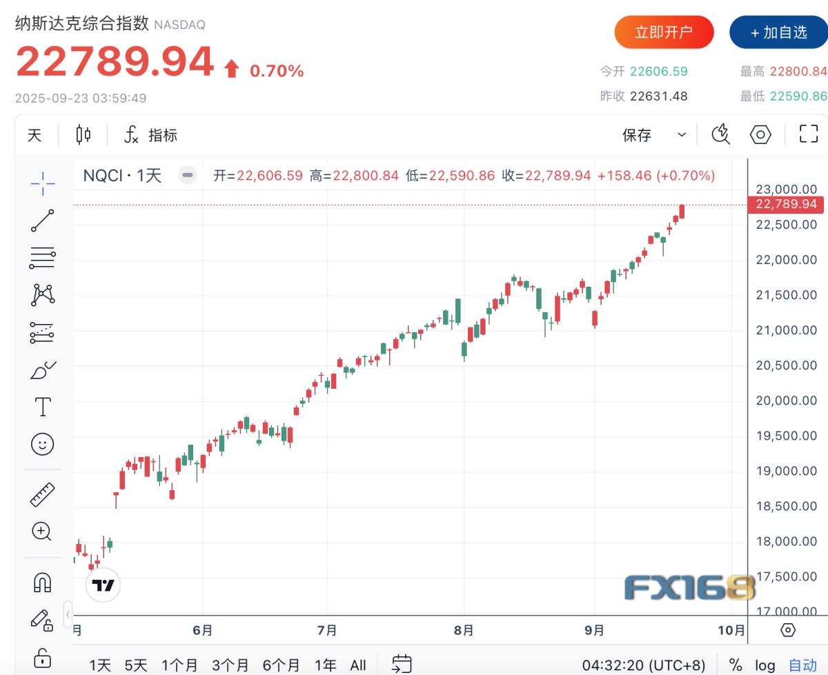 美股收评】“科技引擎”再度发力美国股市延续涨势三大指数再创新高
