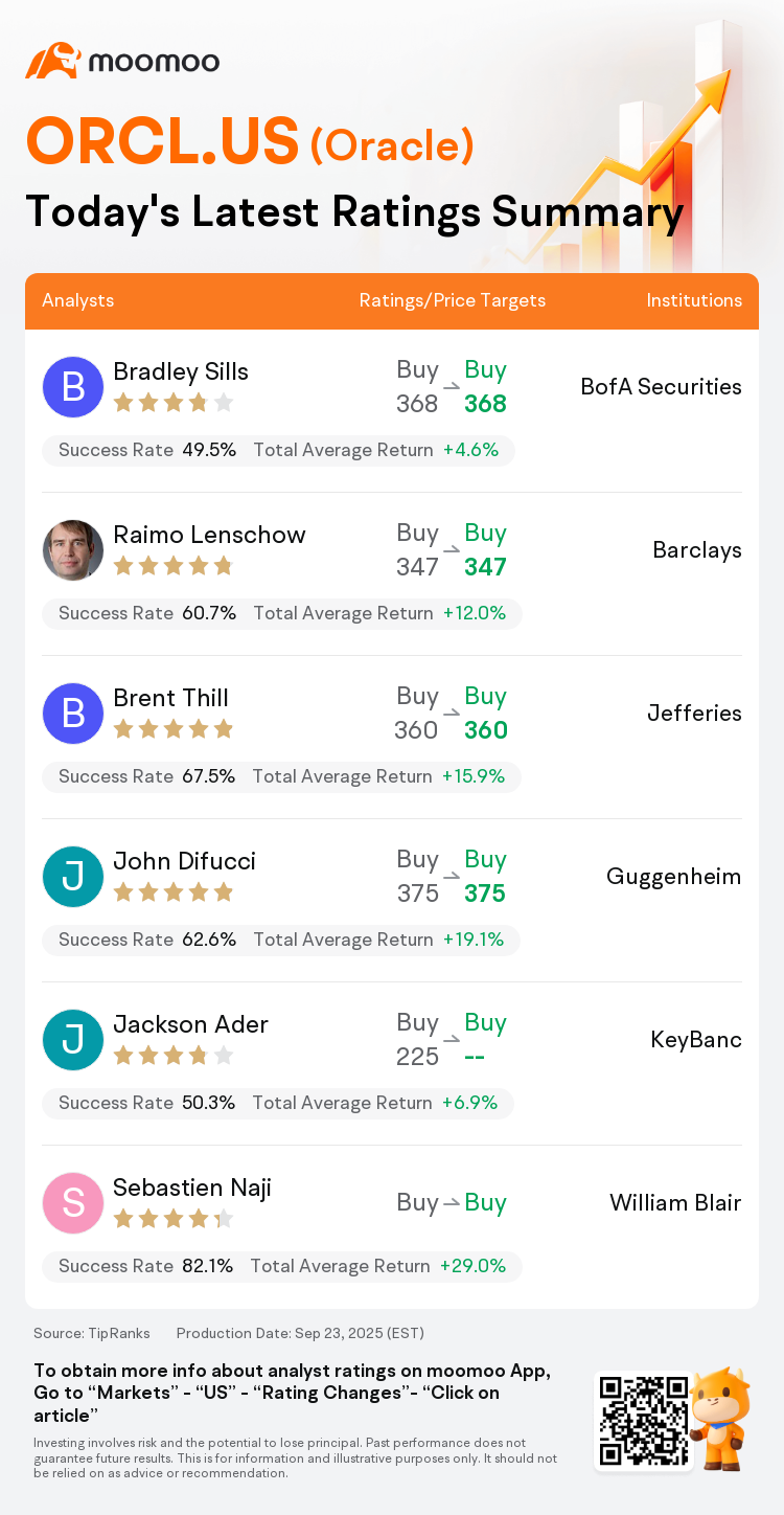 レーティング速報】オラクル(ORCL.US)のレーティング、最高375ドルまで