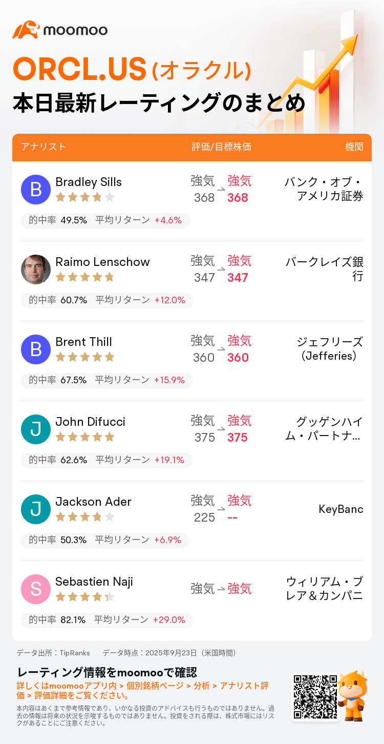 レーティング速報】オラクル(ORCL.US)のレーティング、最高375ドルまで