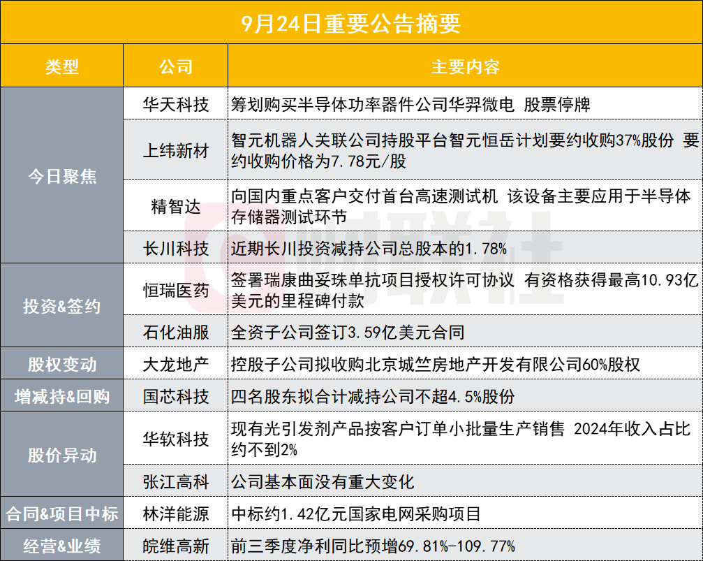380亿芯片股筹划购买半导体功率器件公司股票停牌|盘后公告集锦