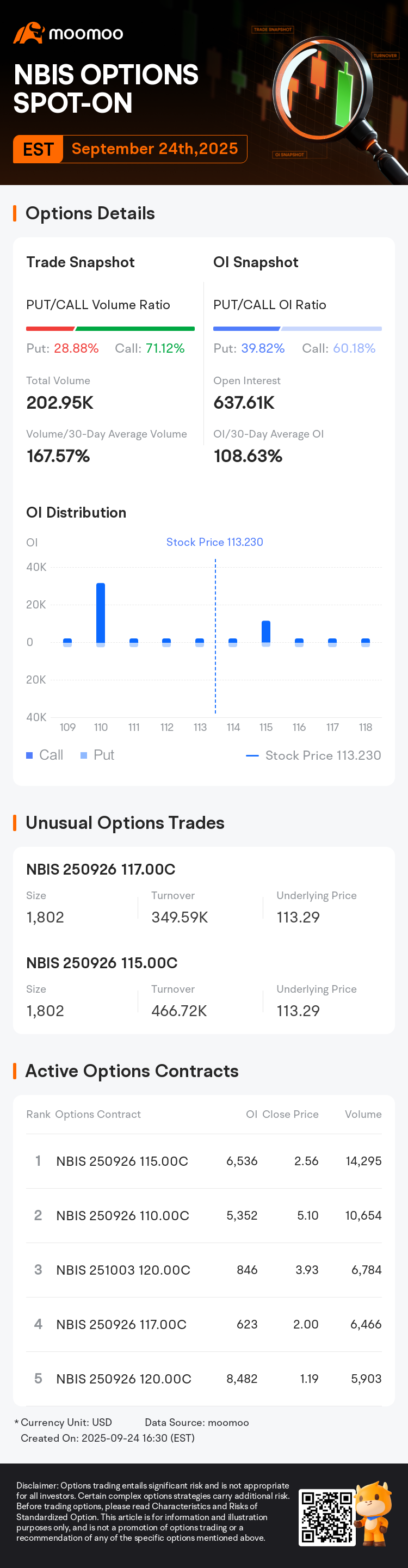 NEBIUS Options Spot-On: On September 24th, 202.95K Contracts Were Traded,  With 637.61K Open Interest