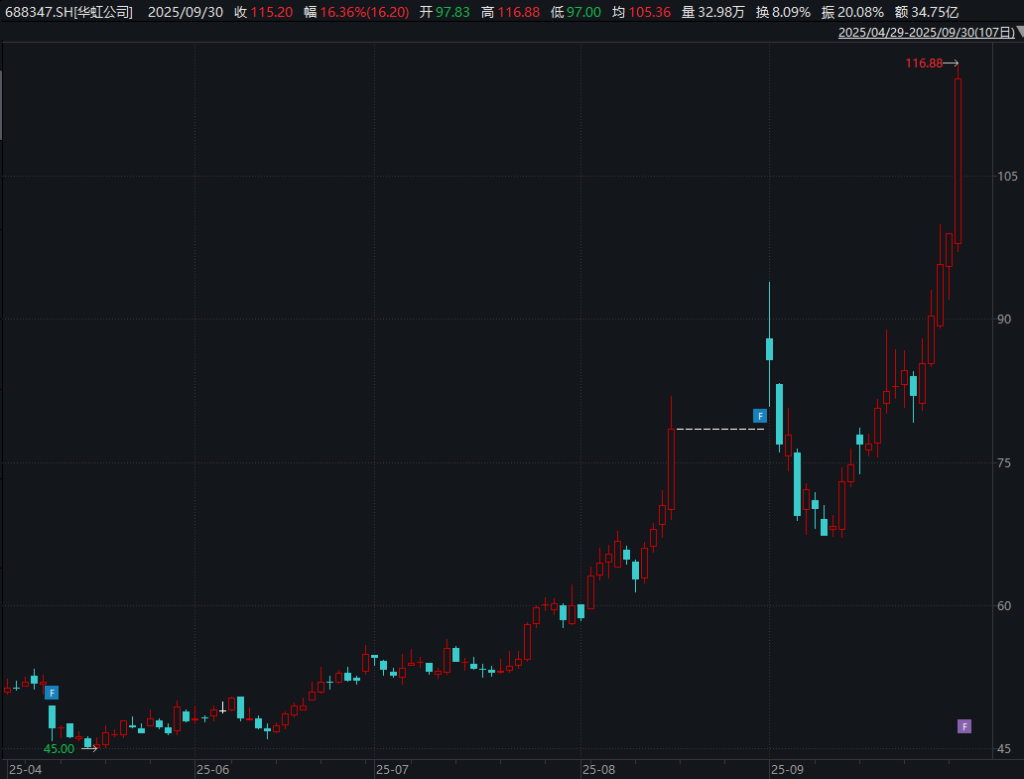 Goldman Sachs has raised its target price for Huahong three times in half a  month, citing optimism about capacity expansion and technology transfer.