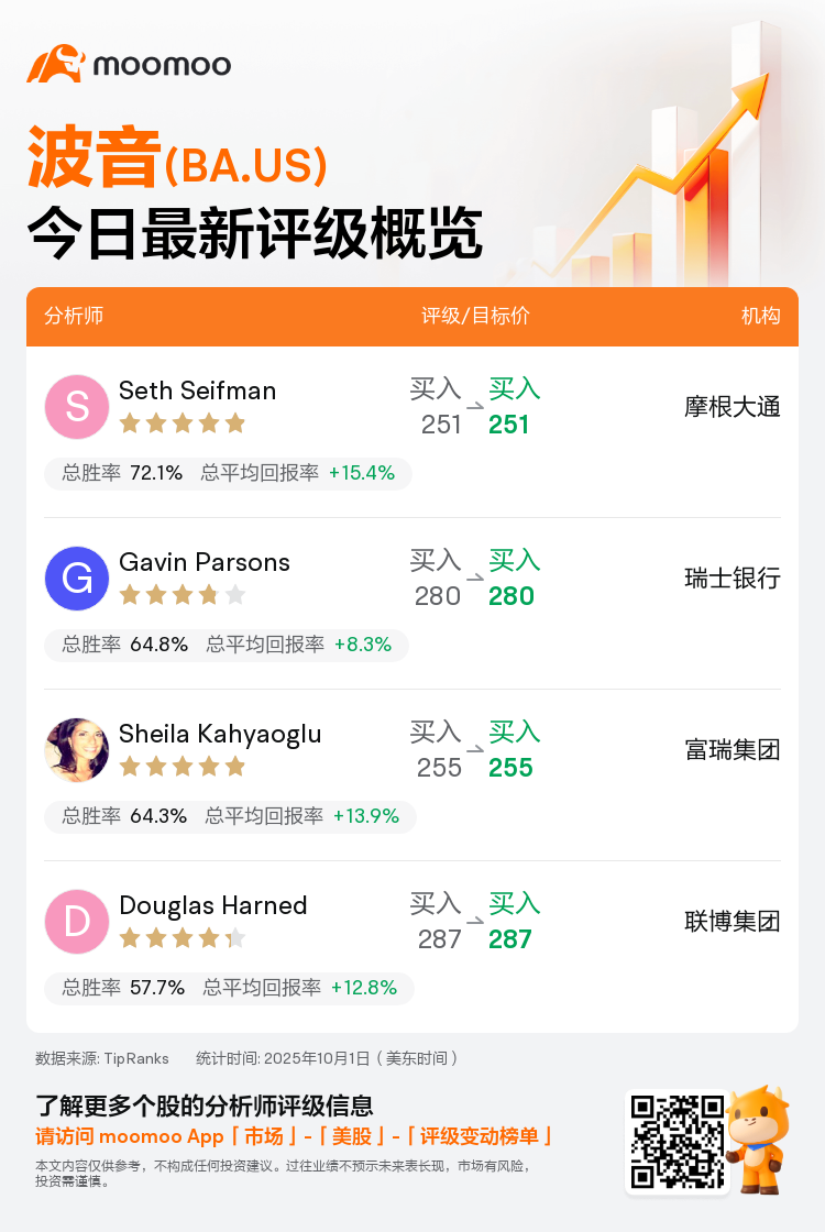 一图速览波音(BA.US)今日评级，最高看至287美元