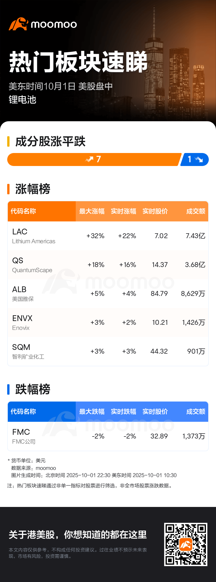 热门板块速睇：美股盘中锂电池走强，Lithium Americas领涨