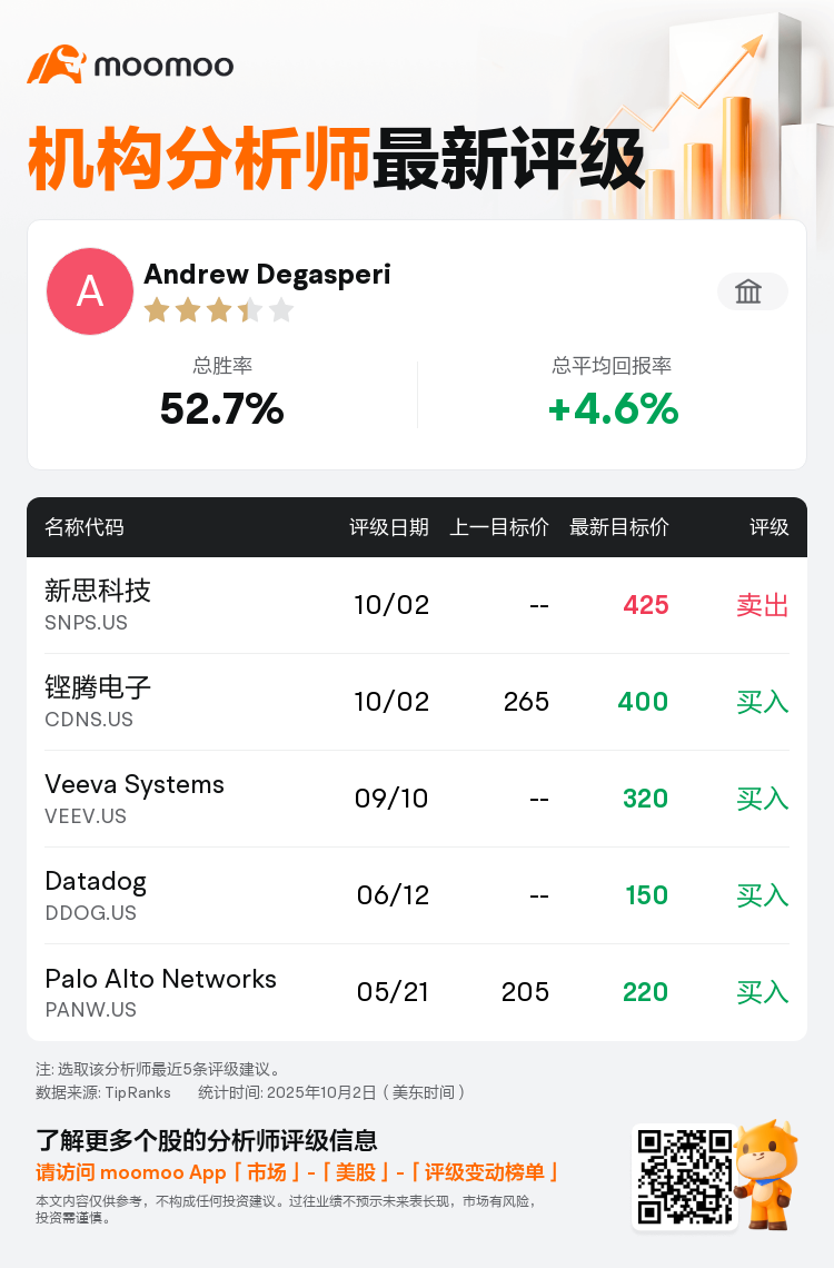 法国巴黎银行首予新思科技(SNPS.US)卖出评级，目标价425美元