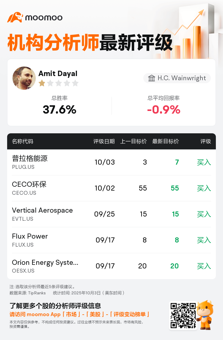 H.C. Wainwright维持普拉格能源(PLUG.US)买入评级，上调目标价至7美元