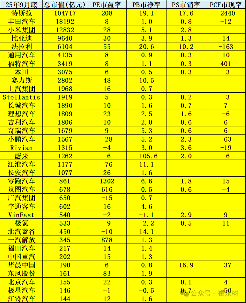 崔东树：特斯拉市值破10万亿市盈率高达200倍国际传统车企估值相对较低