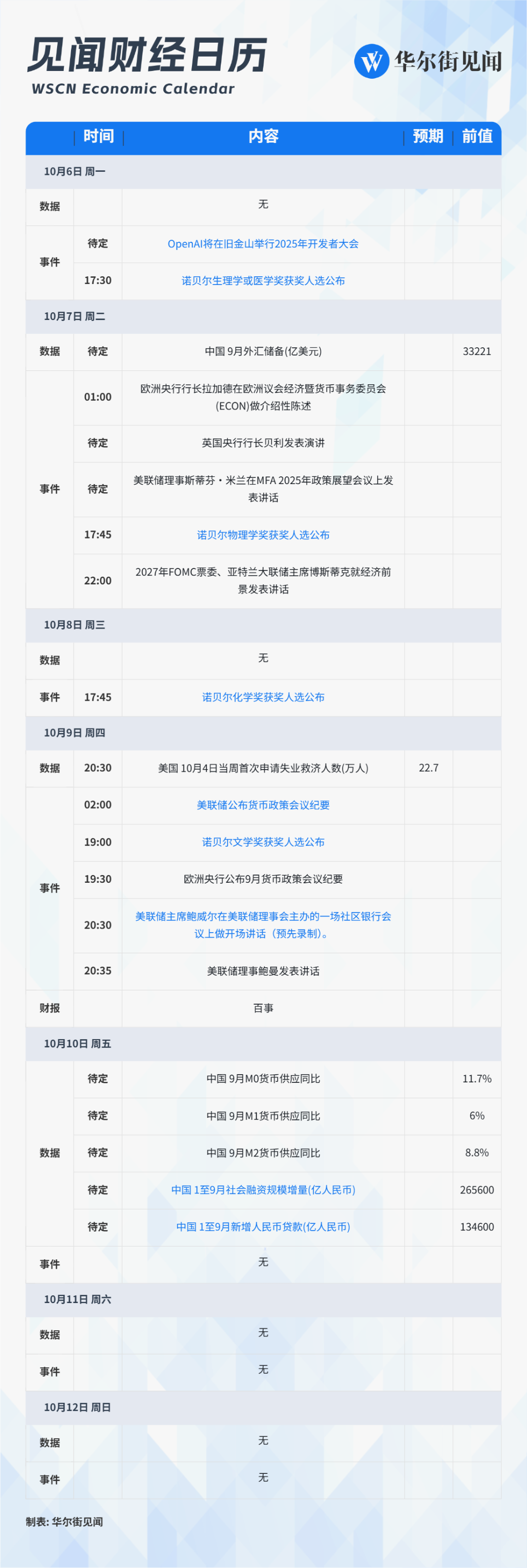 下周重磅日程：OpenAI大会，美联储纪要，中国9月社融，诺贝尔奖揭晓