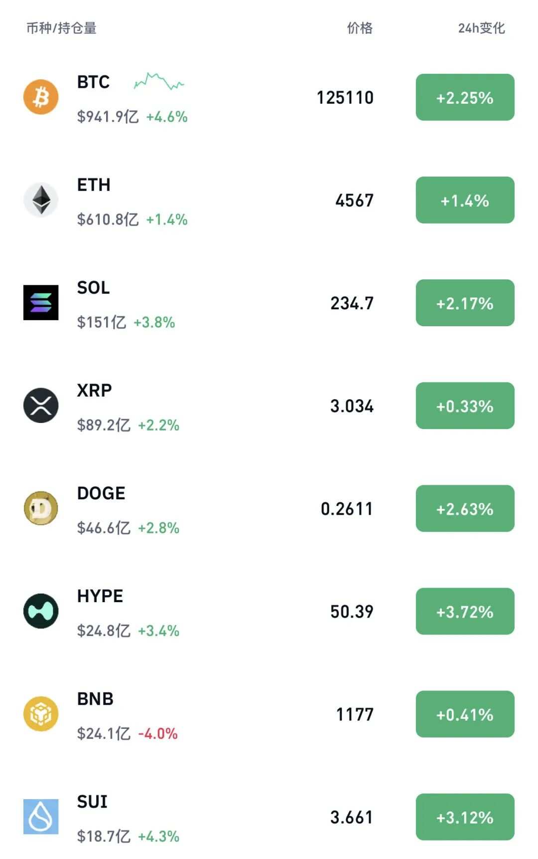 突然大涨,比特币突破12.5万美元!超10万人爆仓!