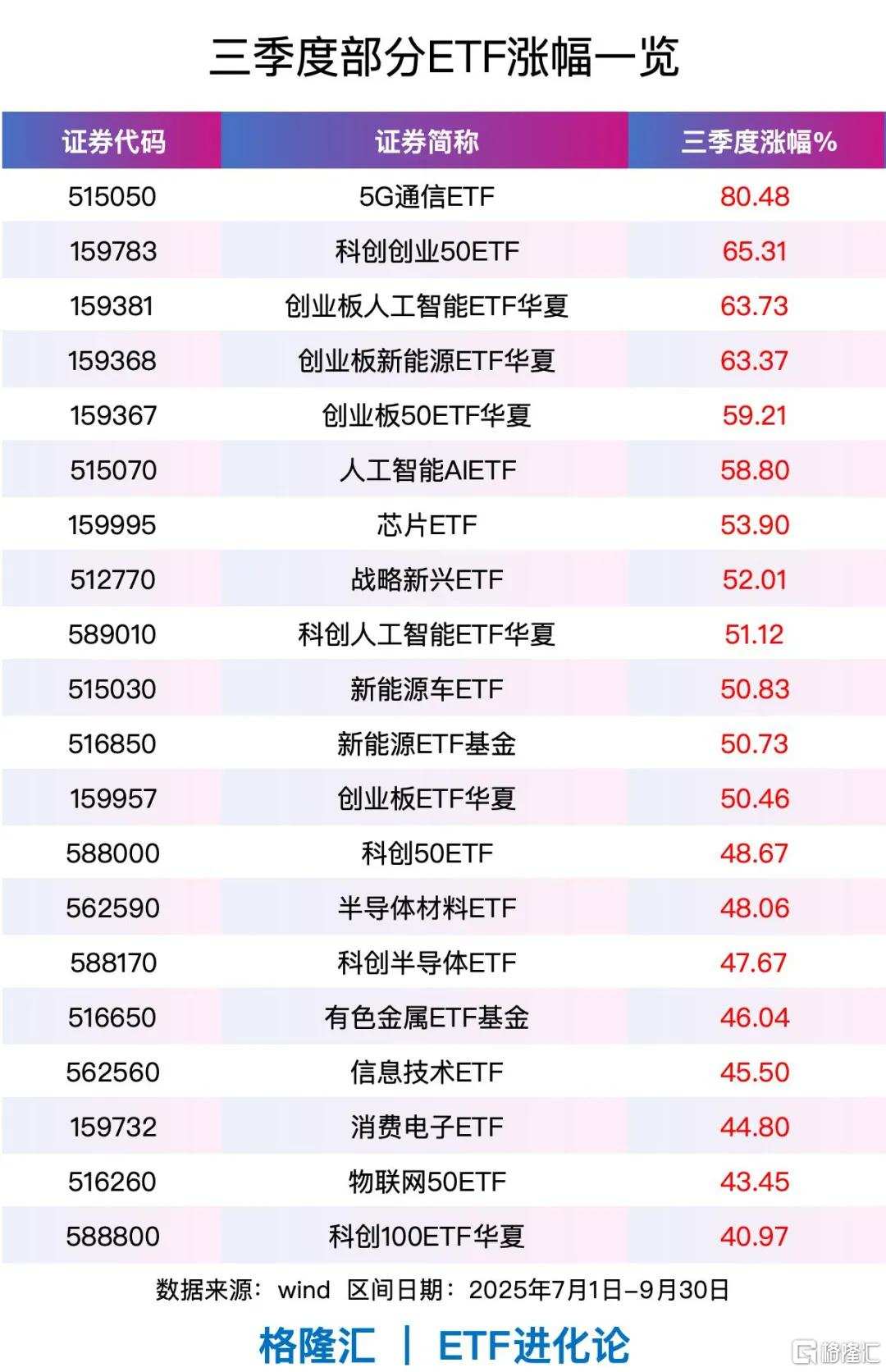 涨疯了！资金猛攻这些特色ETF