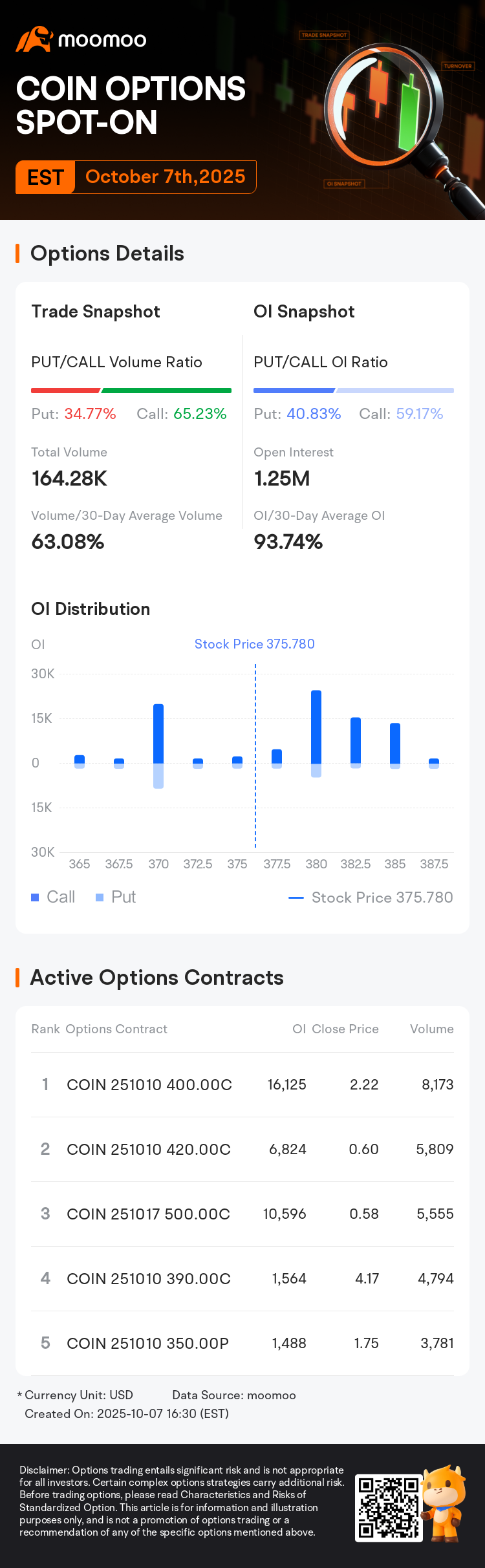 Coinbase Options Spot-On: On October 7th, 164.28K Contracts Were Traded,  With 1.25 Million Open Interest