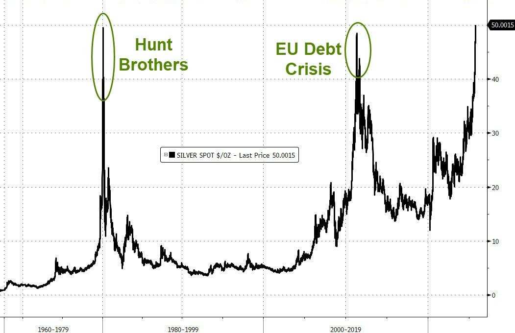 銀価格が51ドルを突破、ハント兄弟による買い占め騒動以来の最高値を記録！