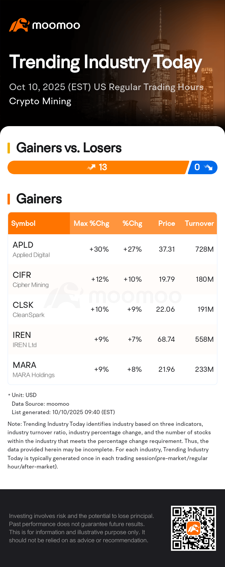 Trending Industry Today: Applied Digital Leads Gains In Crypto Mining Stocks