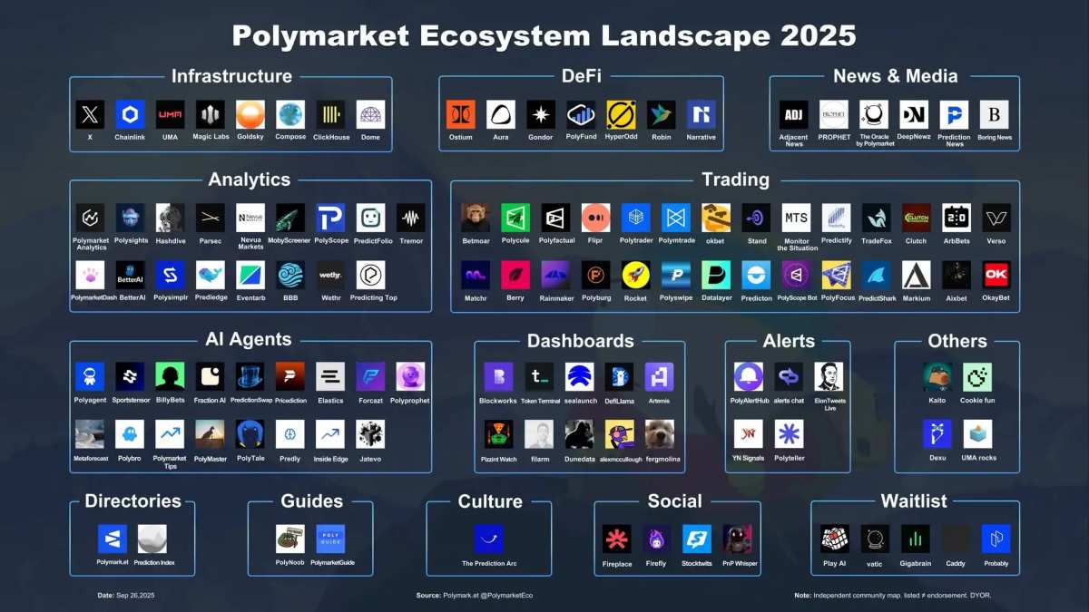 在Polymarket代币发行活动下，哪些生态系统资产可以交易？