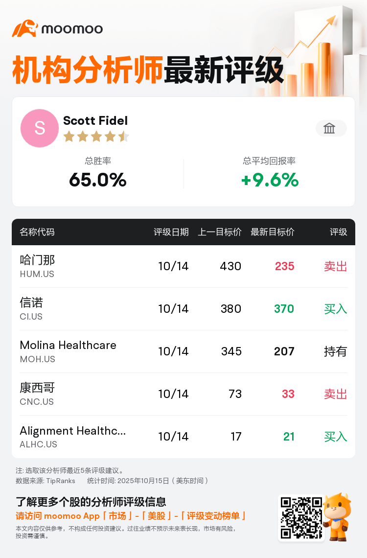 高盛集团维持信诺(CI.US)买入评级，下调目标价至370美元