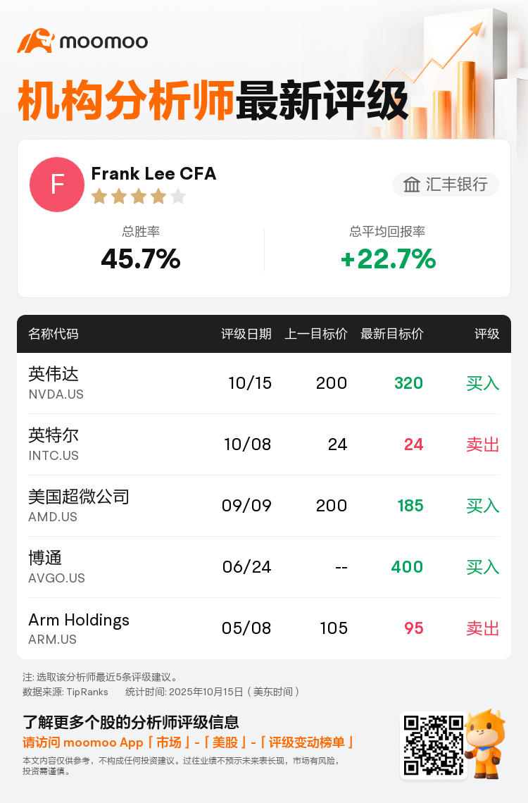 汇丰银行上调英伟达(NVDA.US)至买入评级，上调目标价至320美元
