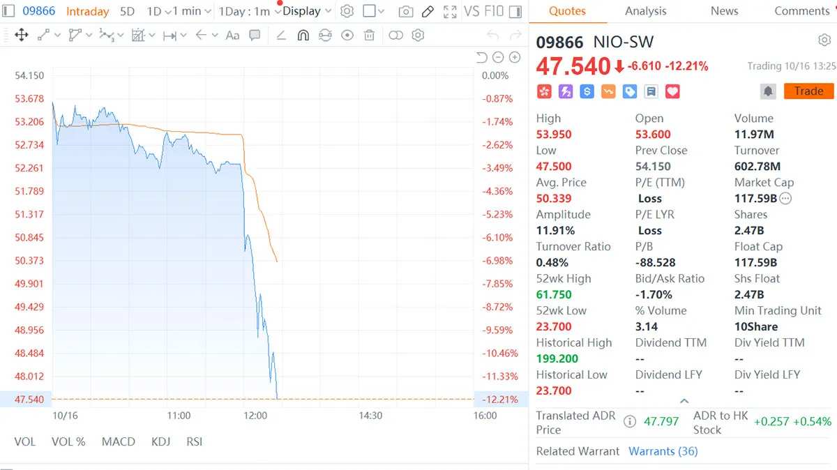 Nio Extends Losses to 12% in Hong Kong Amid Concerns Over GIC Lawsuit