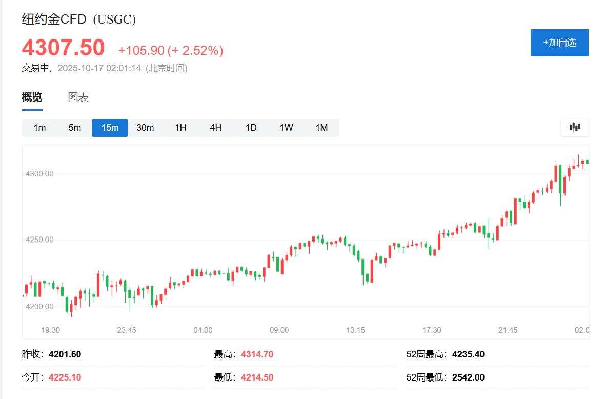 金銀瘋漲齊新高！期金首破4300美元，期銀盤中漲超4%
