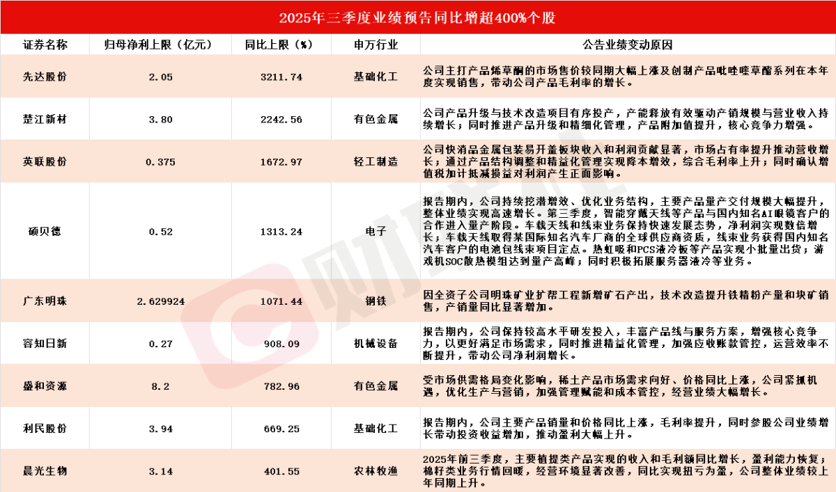 龍頭6天3板！A股三季報行情如火如荼，9家上市公司淨利最高同比預增超400%