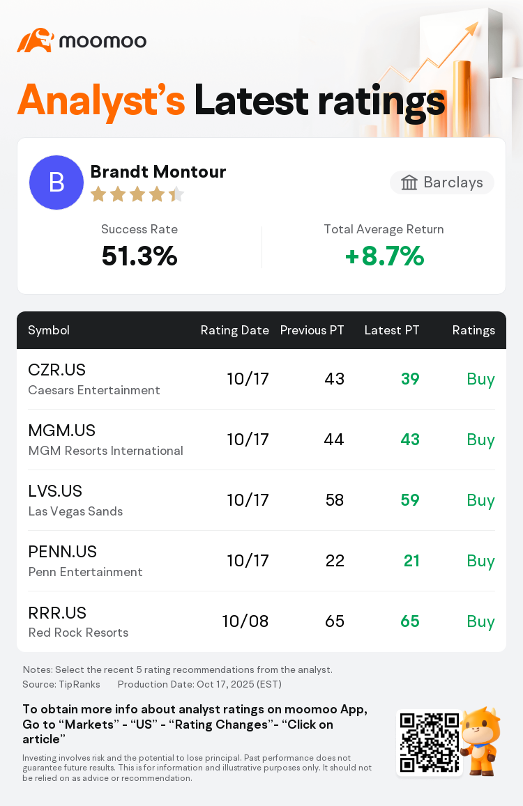 Barclays Maintains Caesars Entertainment(CZR.US) With Buy Rating, Cuts  Target Price to $39