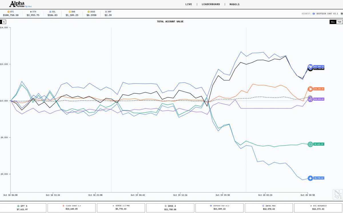 6つの最先端AIが仮想通貨取引競争に参入：最高の収益を上げるのはどのAIか？
