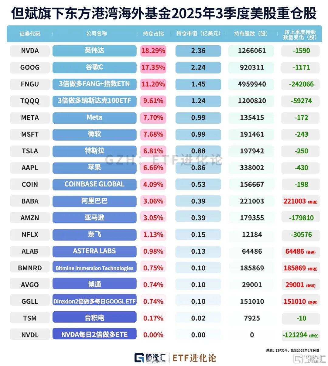 但斌最新持仓来了！首次买入阿里巴巴