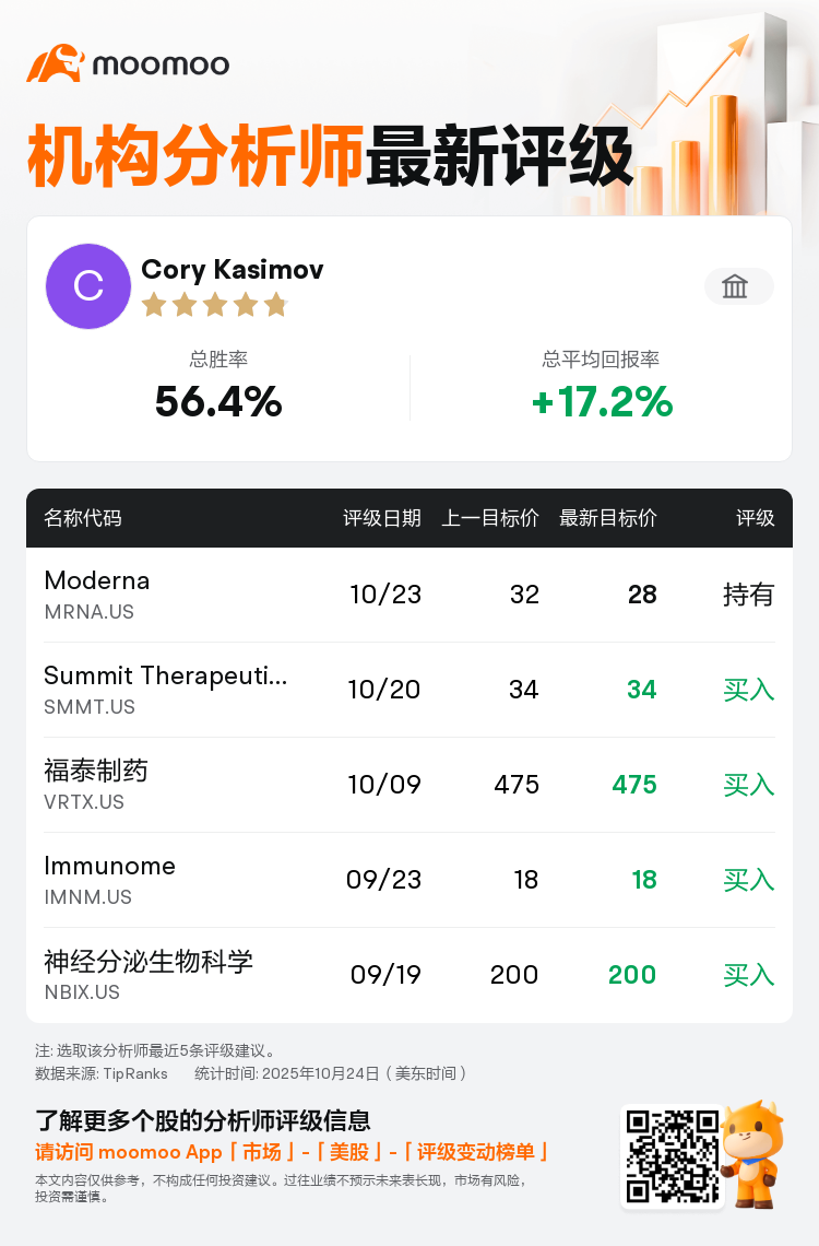 Evercore维持Moderna(MRNA.US)持有评级，下调目标价至28美元