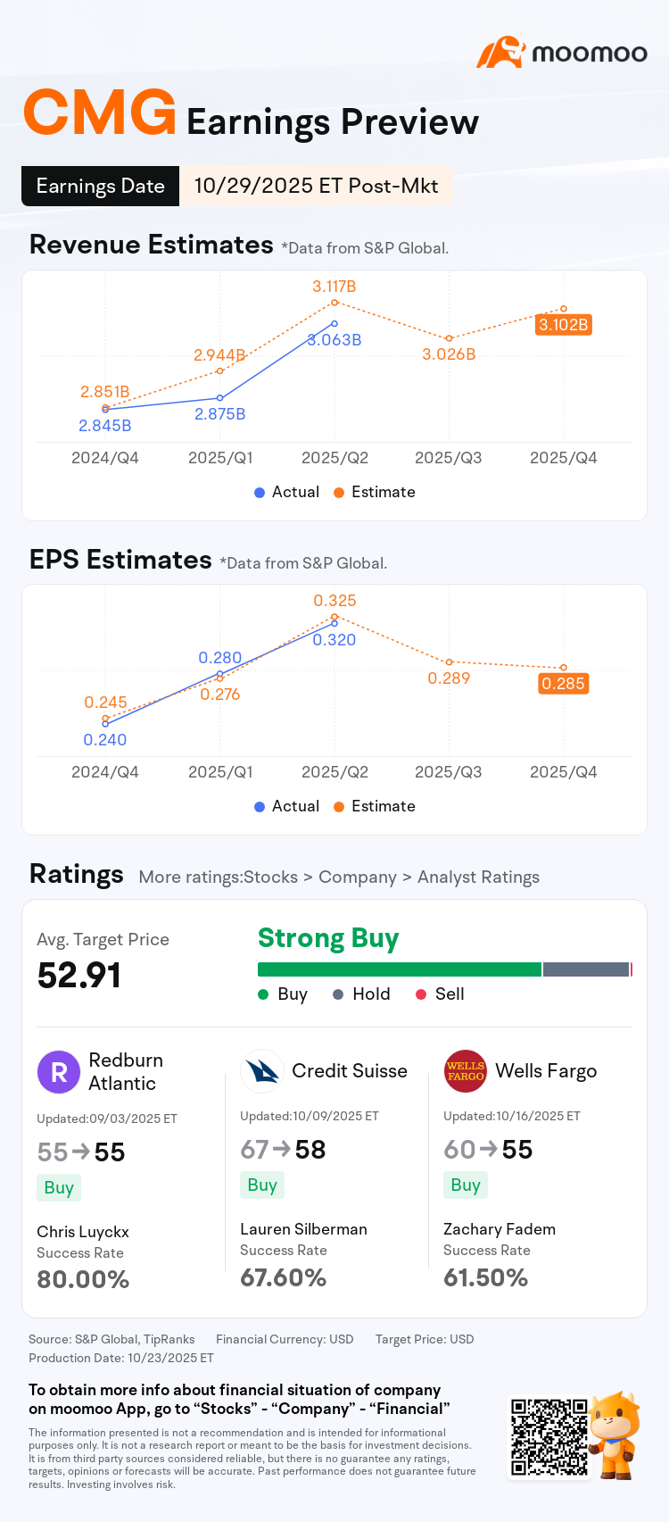 Earnings Preview: CMG to Report Financial Results Post-market on October 29