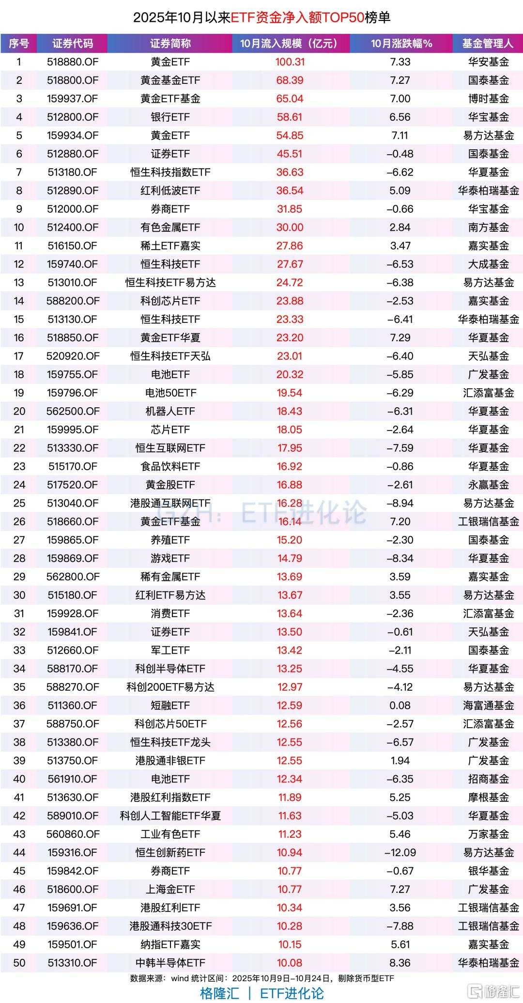 左手科技，右手黄金”！ETF资金本月涌入黄金ETF、恒生科技ETF