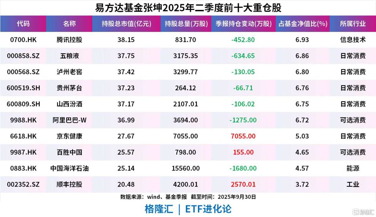 张坤三季度调仓动态出炉！或被动减持腾讯、阿里巴巴，顺丰跌出前十大重仓股名单，大手笔加仓分众传媒