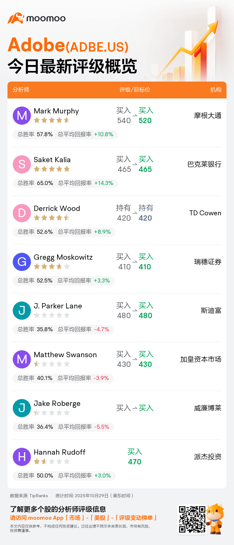 一图速览Adobe(ADBE.US)今日评级，最高看至520美元