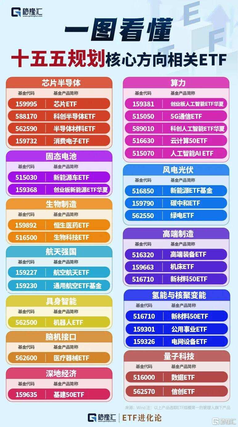 一文看懂十五五规划核心方向相关ETF！