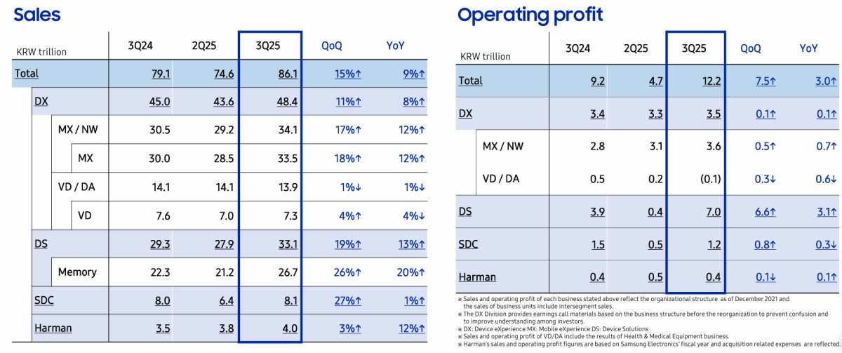 Surging AI demand boosts memory chip sales, Samsung Electronics' (SSNLF ...