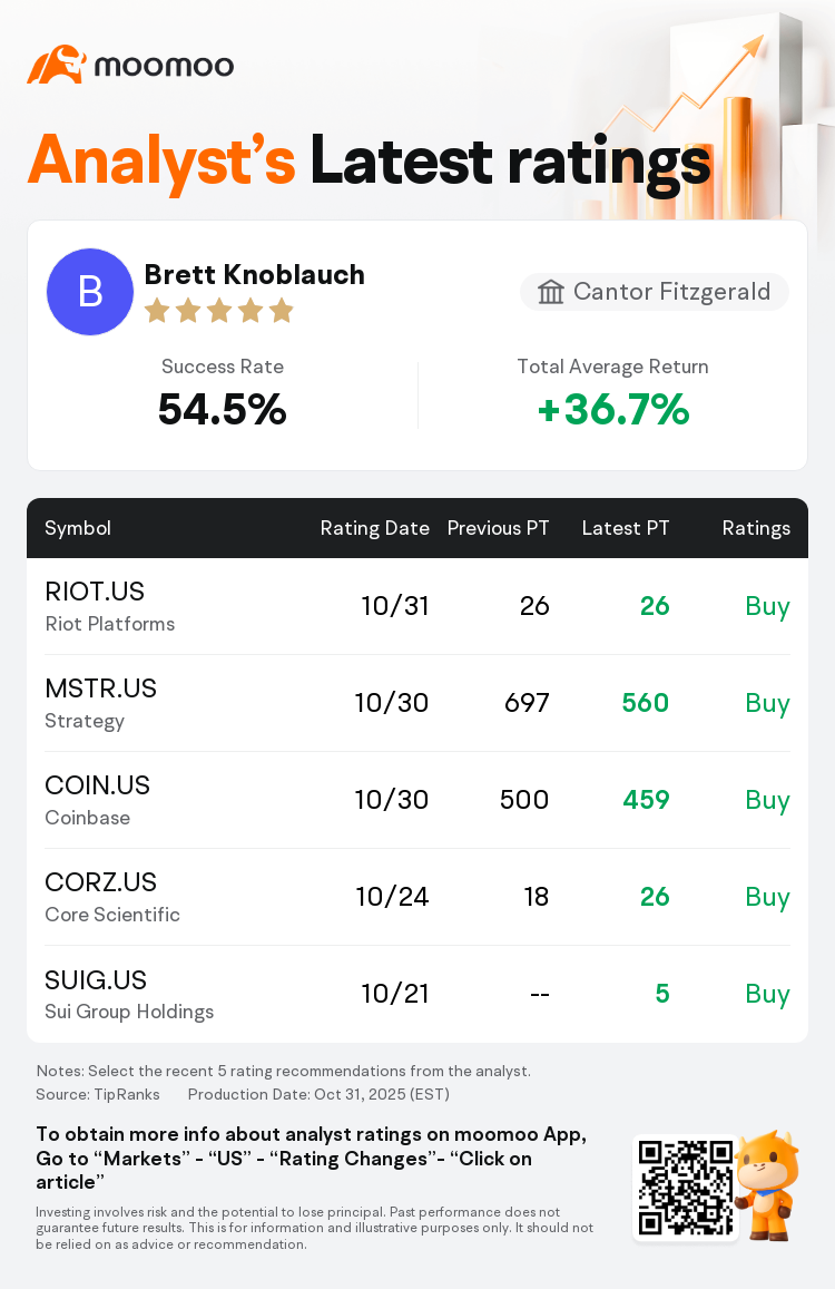 Cantor Fitzgerald Maintains Strategy(MSTR.US) With Buy Rating, Cuts Target  Price to $560