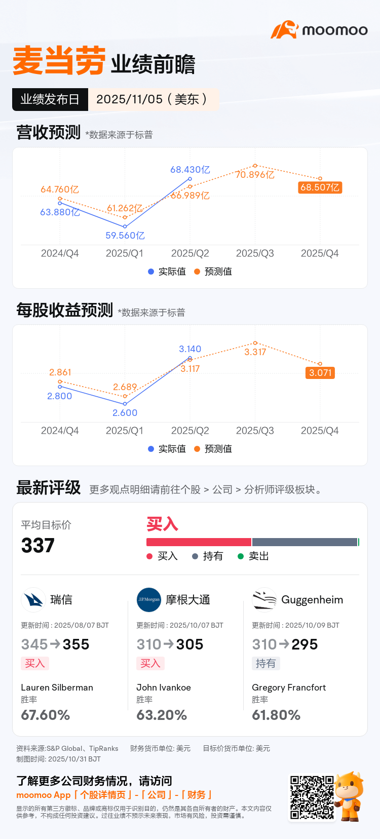 麦当劳将于11月05日发布财报，一图速览分析师最新预测