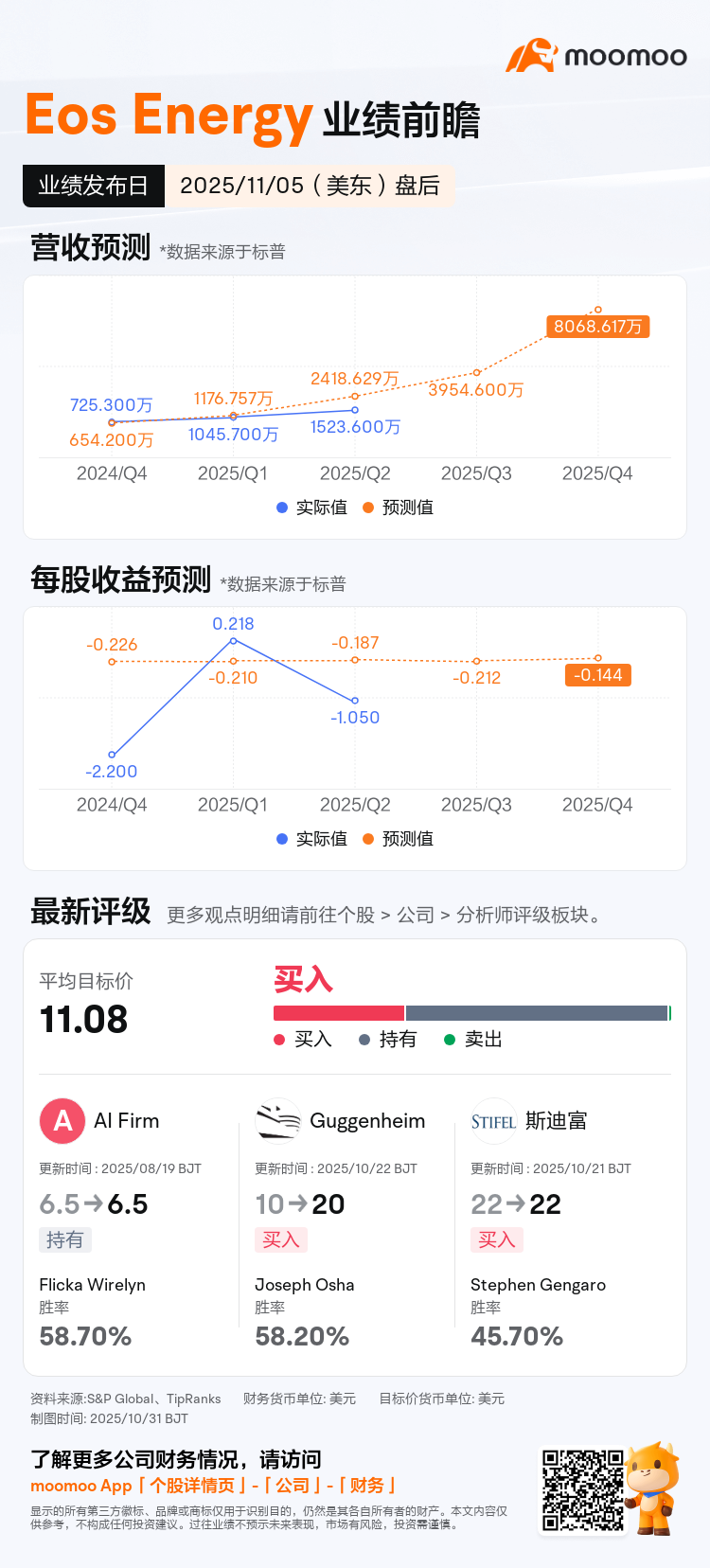 Eos Energy将于11月05日盘后发布财报，一图速览分析师最新预测