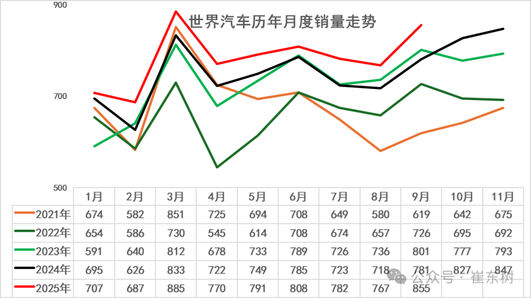崔東樹氏：2025年9月における中国の世界自動車シェアは38％と予測