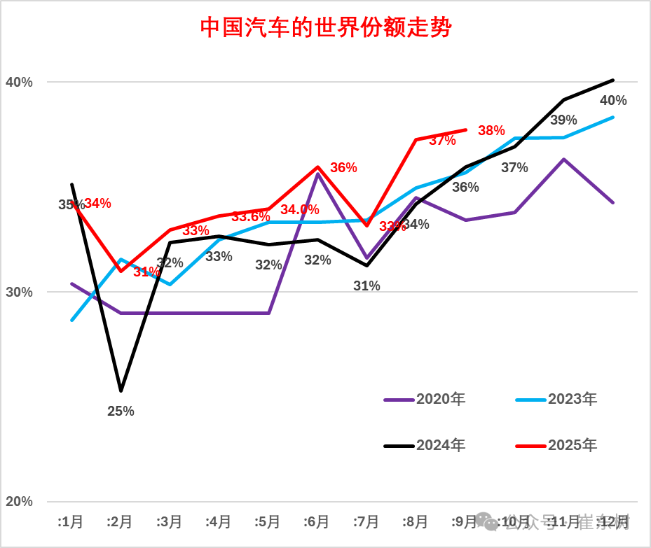 崔東樹氏：2025年9月における中国の世界自動車シェアは38％と予測