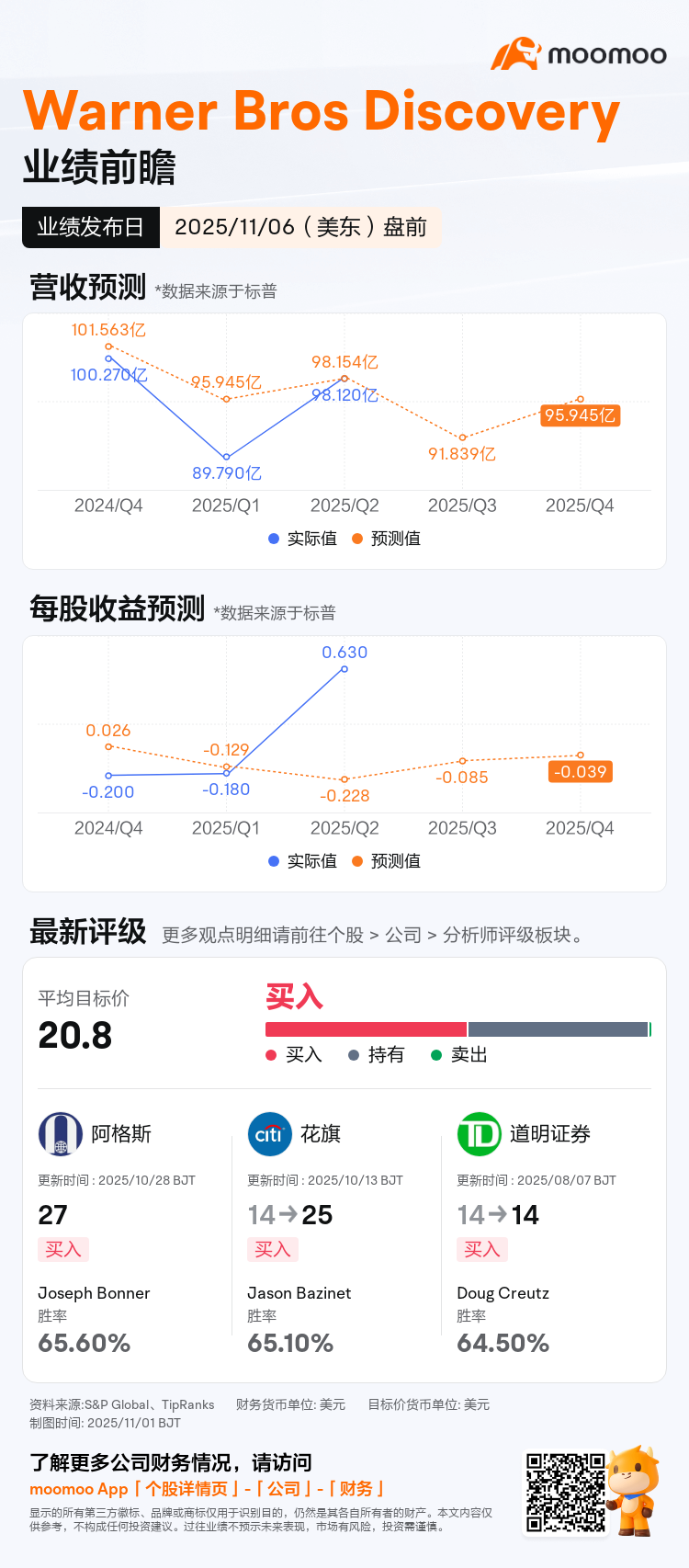 WBD将于11月06日盘前发布财报，一图速览分析师最新预测