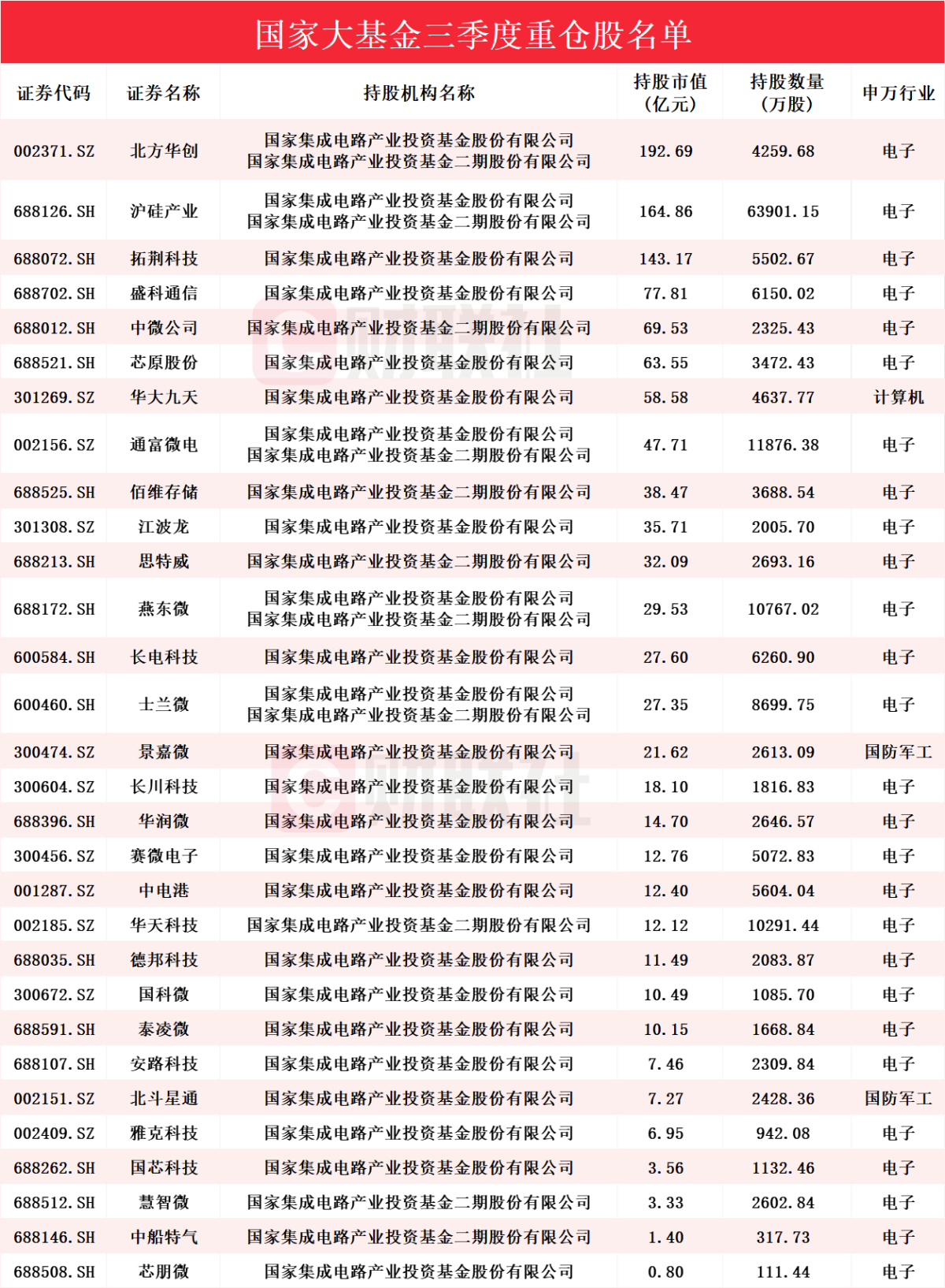 國家大基金」持倉路徑曝光三季度重倉股名單來了