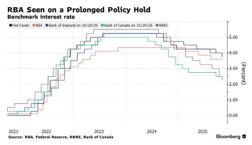 Sticky inflation poses constraints, and the Reserve Bank of Australia ...